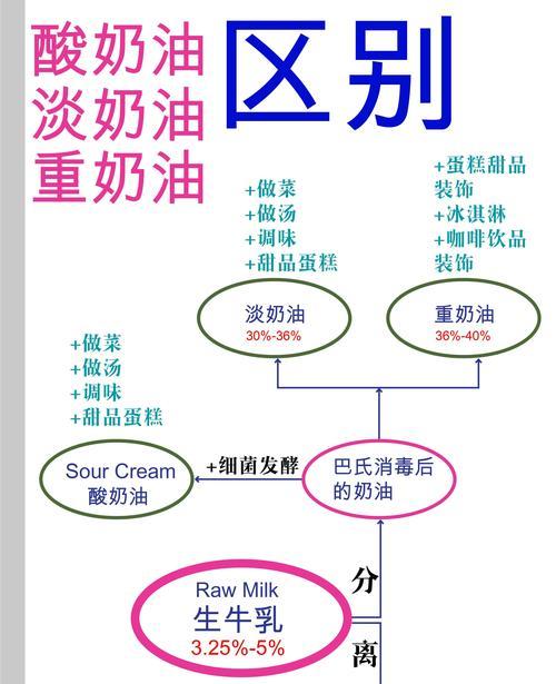 植物淡奶油的用途是什么？它与普通淡奶油有何不同？